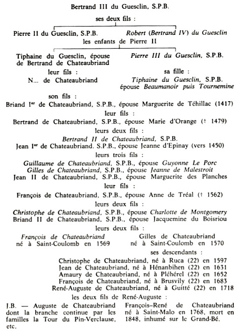 Gnalogie de Franois-Ren de Chateaubriand.