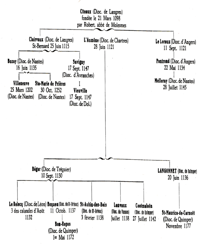 Origines de l'abbaye de Langonnet (Bretagne)