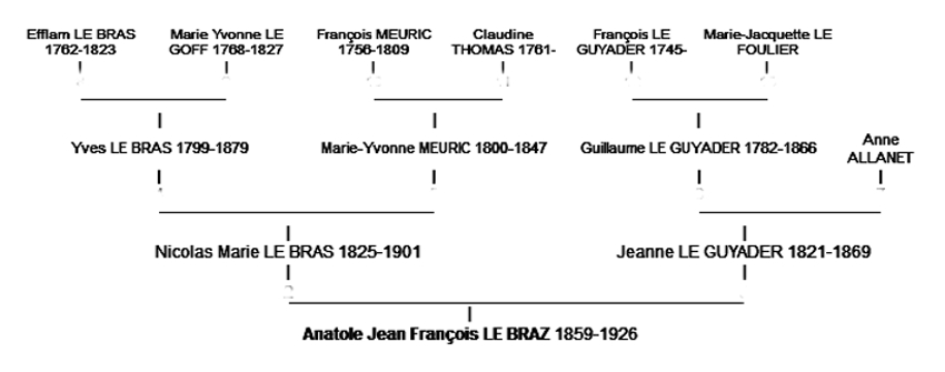 Gnalogie d'Anatole Le Braz, crivain.