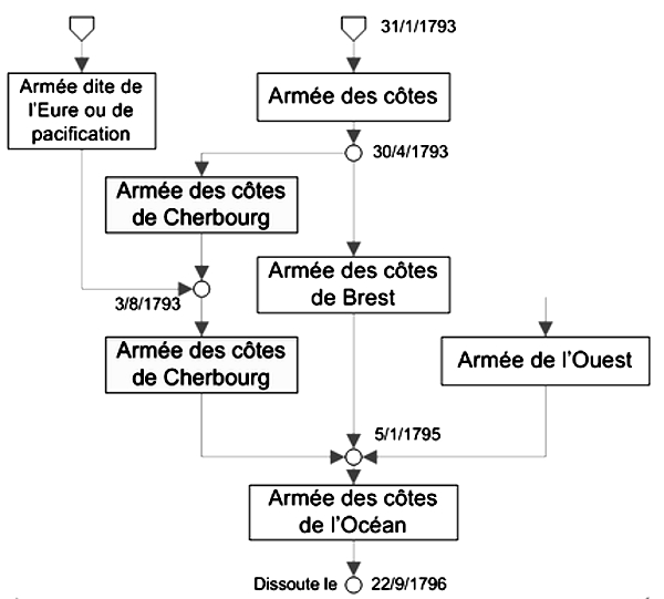 Les armes franaises de l'Ouest durant la Rvolution.