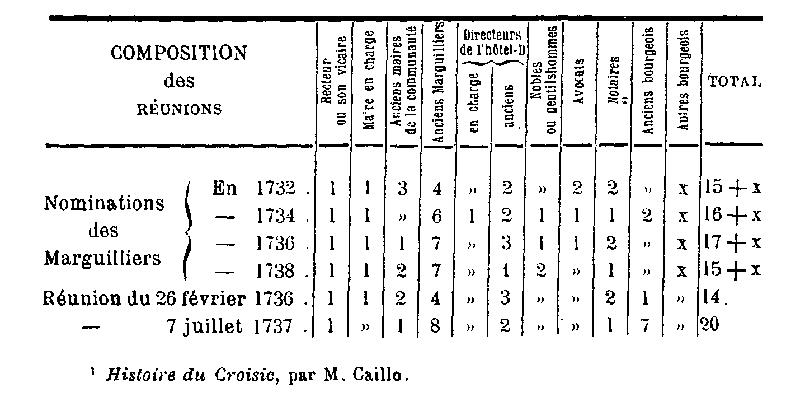 Batz : runions et nomination des marguilliers.