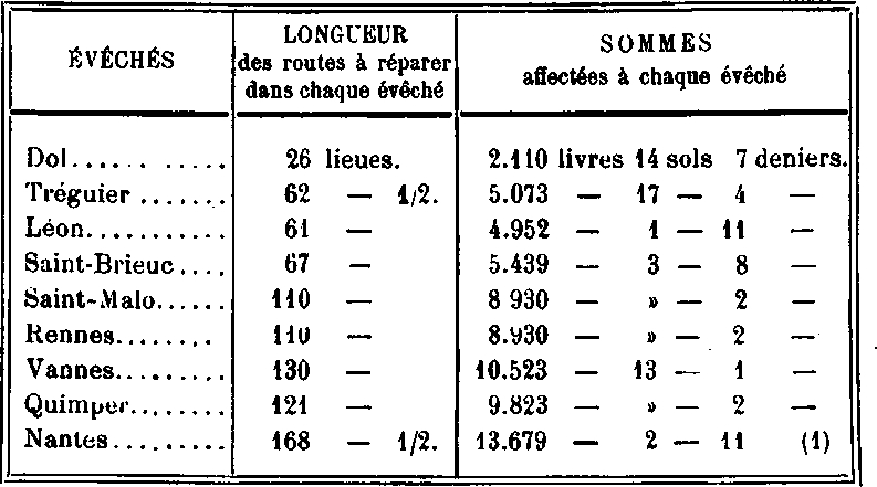 Fonds de charités de 69.491 livres réparti entre les neuf évêchés (Bretagne).