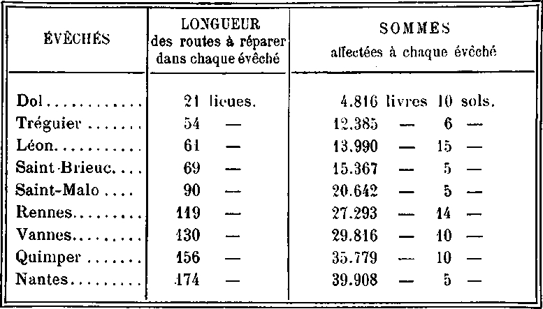 Fonds de charits de 200.000 livres rparti entre les neuf vchs (Bretagne).