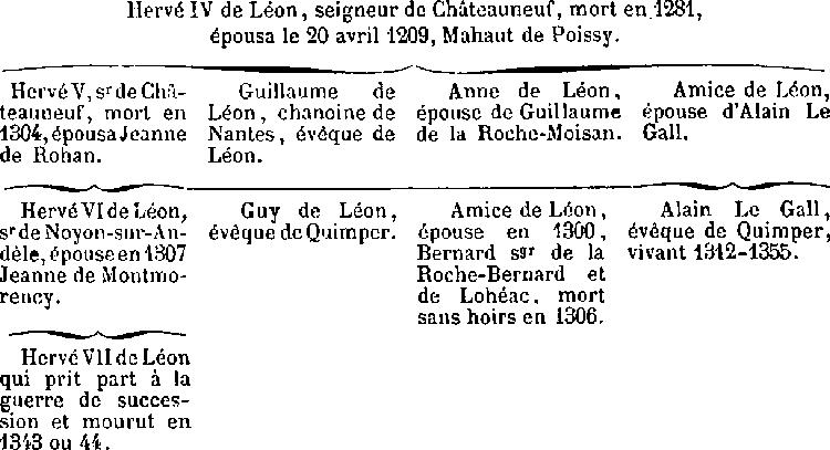Liens de famille entre Herv de Lon et les vques Guy de Lon et Alain Le Gall