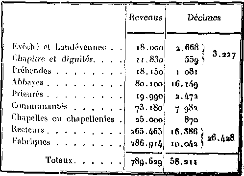 Le clerg de Cornouaille  la fin de l'ancien rgime.