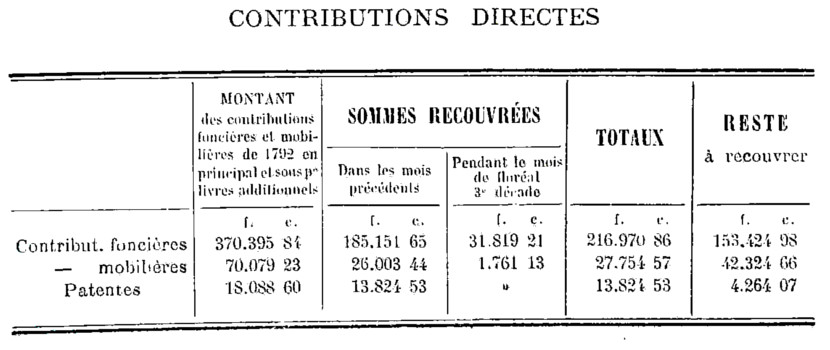 Contributions directes du district de Dinan : exercices 1791, 1792 et 1793 (Bretagne).