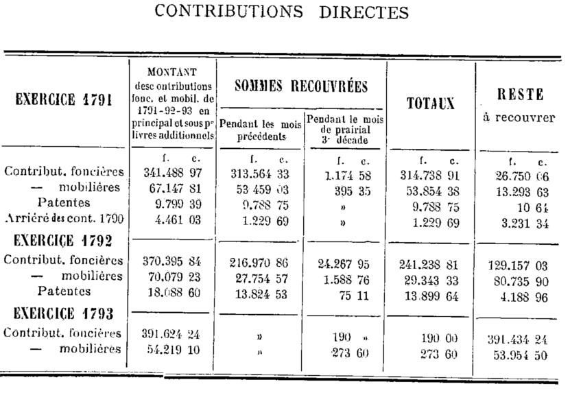 Contributions directes du district de Dinan : exercices 1791, 1792 et 1793 (Bretagne).