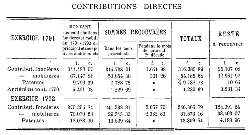 Contributions directes du district de Dinan : exercices 1791, 1792 et 1793 (Bretagne).