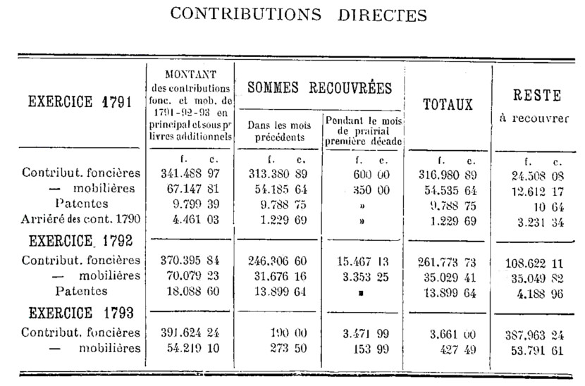 Contributions directes du district de Dinan : exercices 1791, 1792 et 1793 (Bretagne)