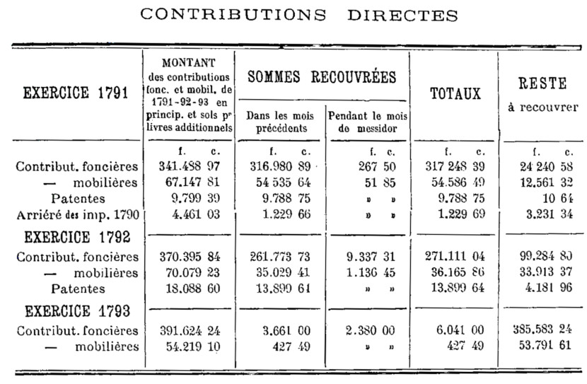 Contributions directes du district de Dinan : exercices 1791, 1792 et 1793 (Bretagne)