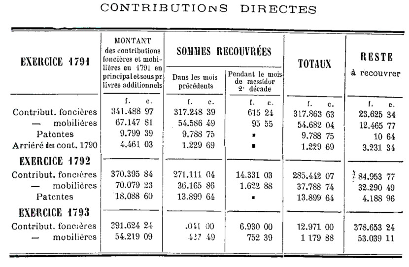 Contributions directes du district de Dinan : exercices 1791, 1792 et 1793 (Bretagne)