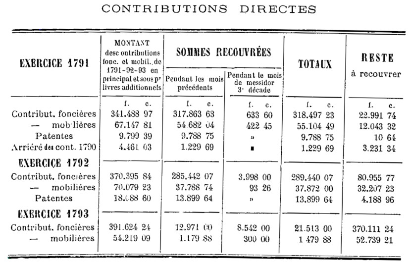 Contributions directes du district de Dinan : exercices 1791, 1792 et 1793 (Bretagne)