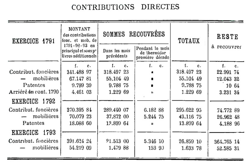 Contributions directes du district de Dinan : exercices 1791, 1792 et 1793 (Bretagne)