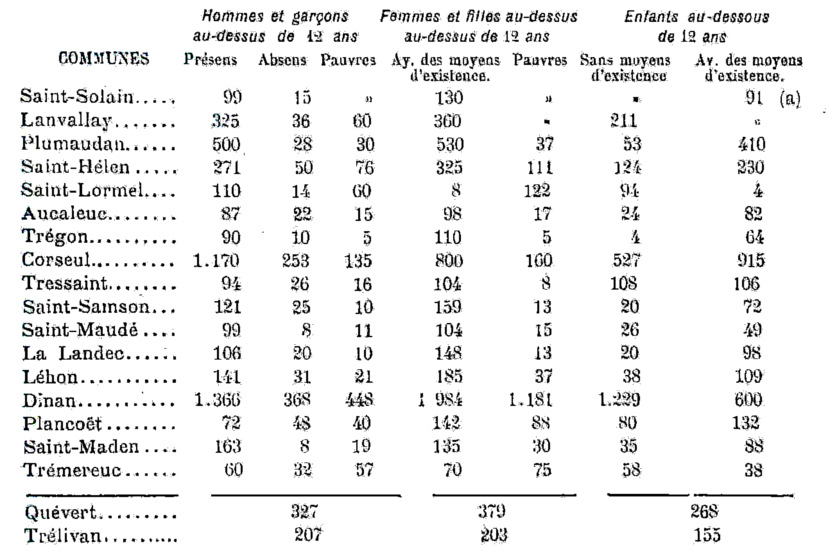 Population du district de Dinan pour l'an III (Bretagne)