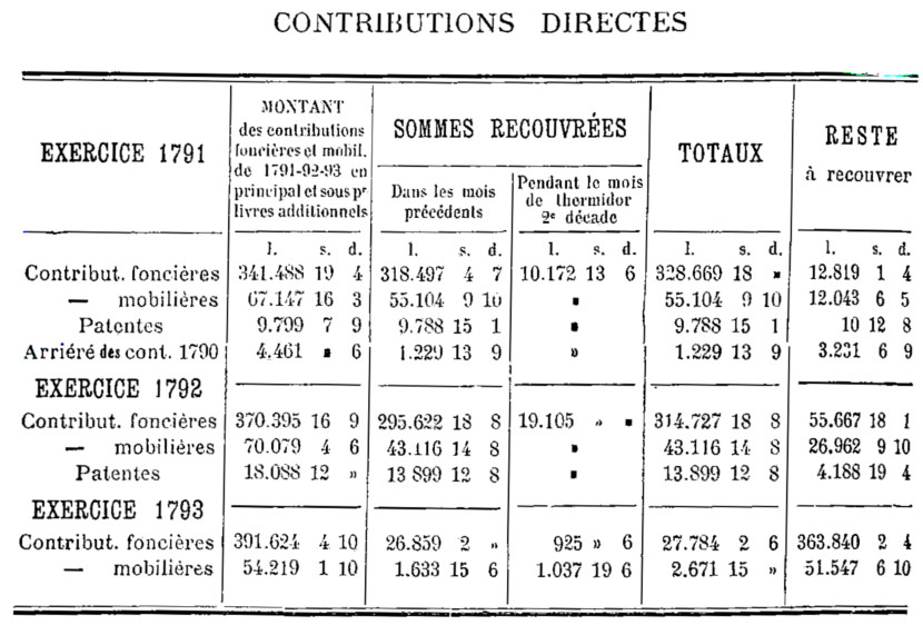 Contributions directes du district de Dinan : exercices 1791, 1792 et 1793 (Bretagne)