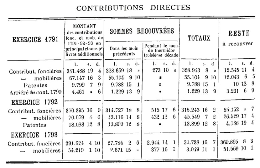 Contributions directes du district de Dinan : exercices 1791, 1792 et 1793 (Bretagne)