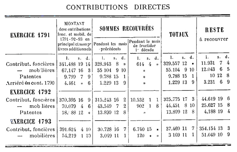 Contributions directes du district de Dinan : exercices 1791, 1792 et 1793 (Bretagne)