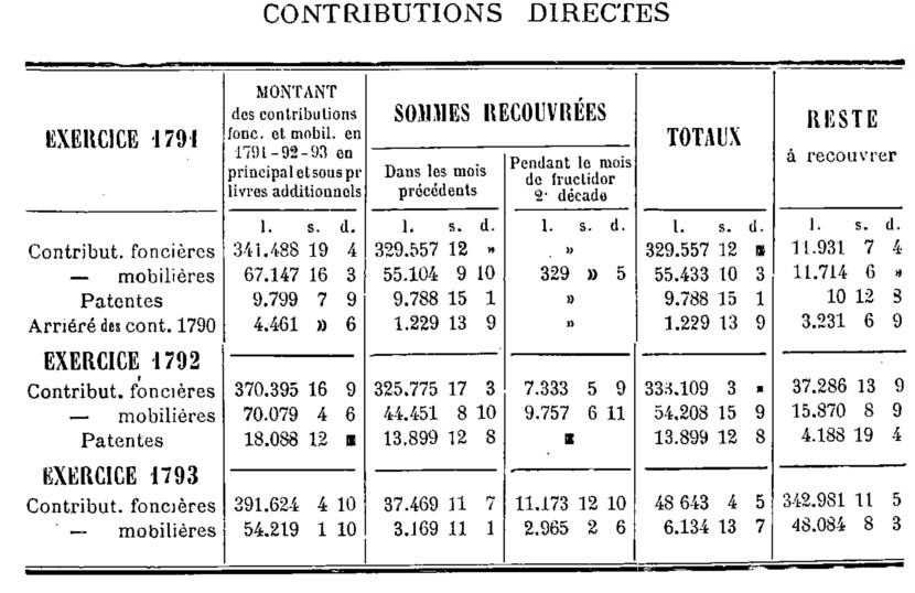 Contributions directes du district de Dinan : exercices 1791, 1792 et 1793 (Bretagne)