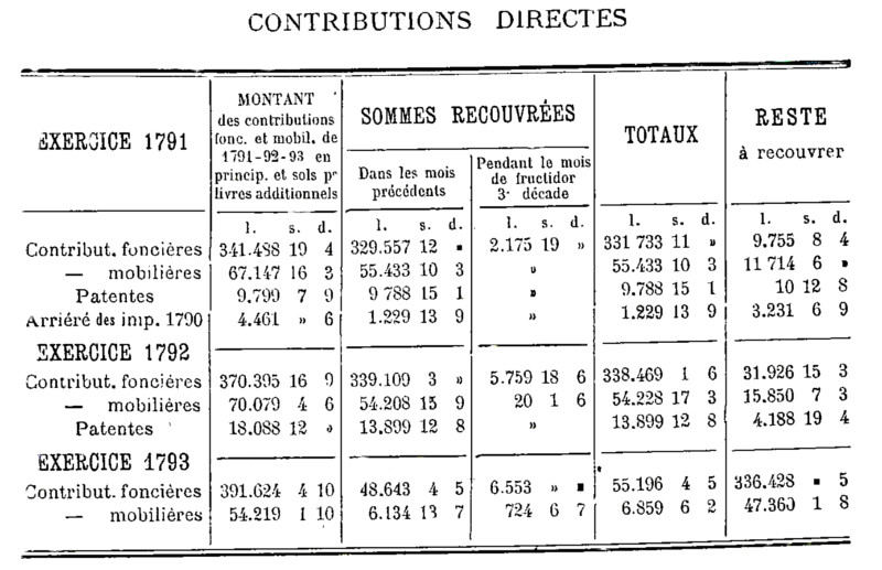 Contributions directes du district de Dinan : exercices 1791, 1792 et 1793 (Bretagne)