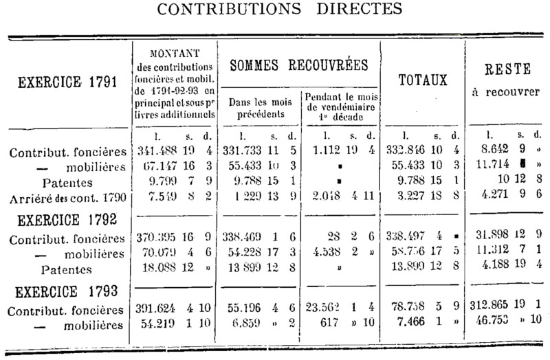 Contributions directes du district de Dinan : exercices 1791, 1792 et 1793 (Bretagne)