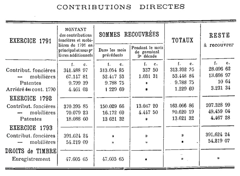 Contributions directes du district de Dinan : exercices 1791, 1792 et 1793 (Bretagne).