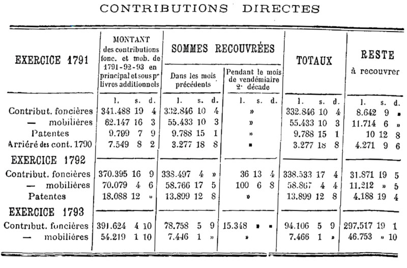 Contributions directes du district de Dinan : exercices 1791, 1792 et 1793 (Bretagne)