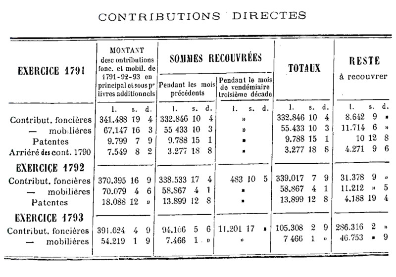 Contributions directes du district de Dinan : exercices 1791, 1792 et 1793 (Bretagne)