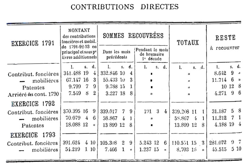 Contributions directes du district de Dinan : exercices 1791, 1792 et 1793 (Bretagne)