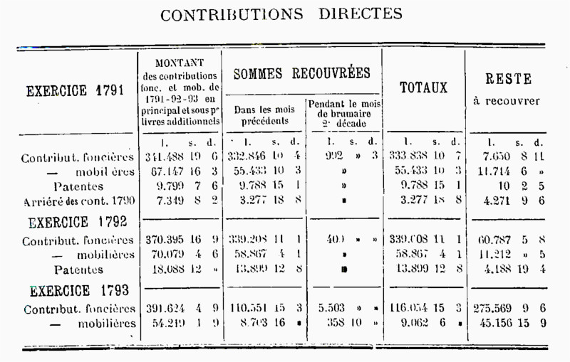 Contributions directes du district de Dinan : exercices 1791, 1792 et 1793 (Bretagne)