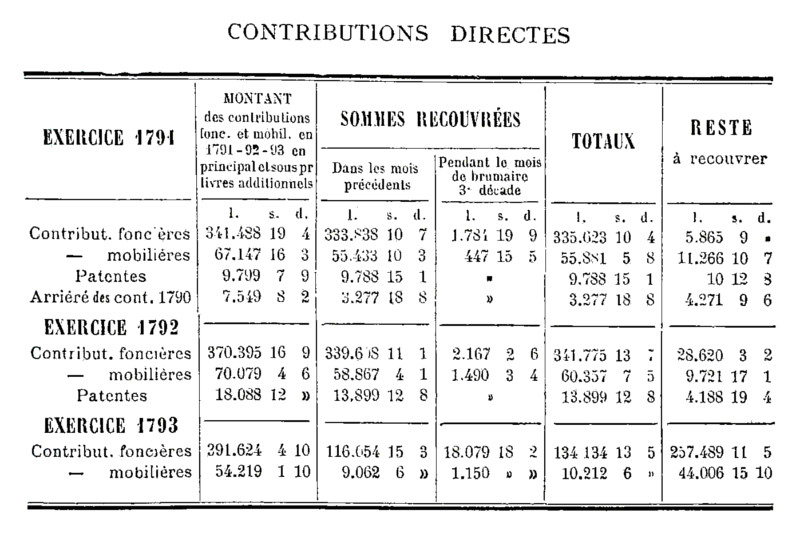 Contributions directes du district de Dinan : exercices 1791, 1792 et 1793 (Bretagne)