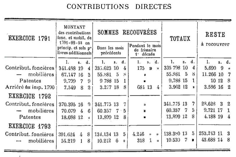 Contributions directes du district de Dinan : exercices 1791, 1792 et 1793 (Bretagne)