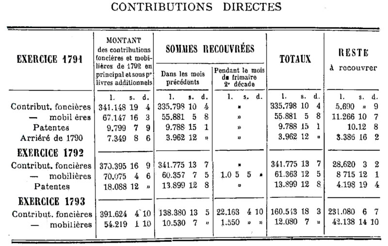 Contributions directes du district de Dinan : exercices 1791, 1792 et 1793 (Bretagne)