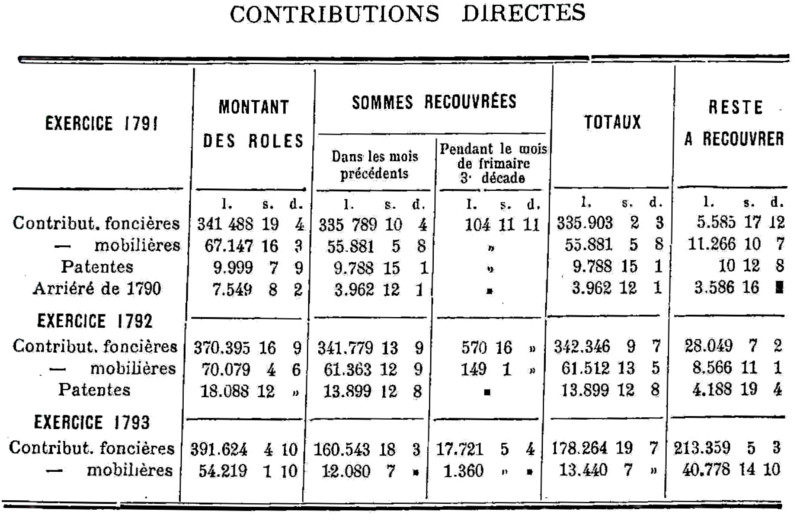 Contributions directes du district de Dinan : exercices 1791, 1792 et 1793 (Bretagne)