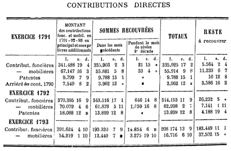 Contributions directes du district de Dinan : exercices 1791, 1792 et 1793 (Bretagne)