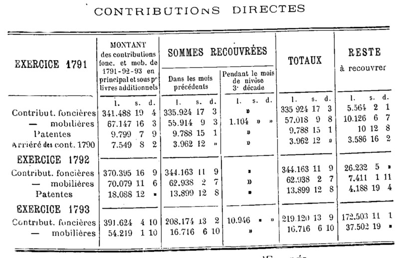 Contributions directes du district de Dinan : exercices 1791, 1792 et 1793 (Bretagne)