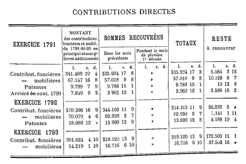 Contributions directes du district de Dinan : exercices 1791, 1792 et 1793 (Bretagne)