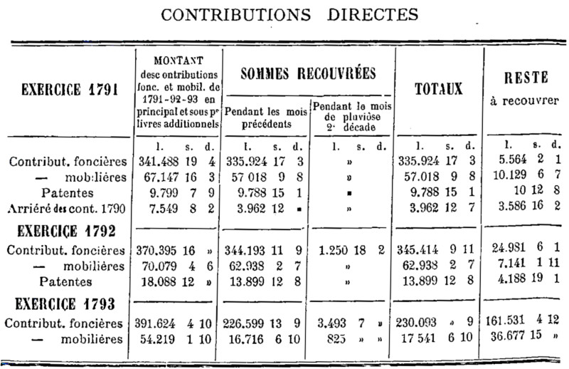 Contributions directes du district de Dinan : exercices 1791, 1792 et 1793 (Bretagne)