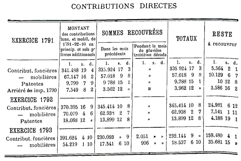 Contributions directes du district de Dinan : exercices 1791, 1792 et 1793 (Bretagne)