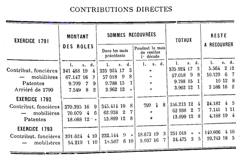 Contributions directes du district de Dinan : exercices 1791, 1792 et 1793 (Bretagne)