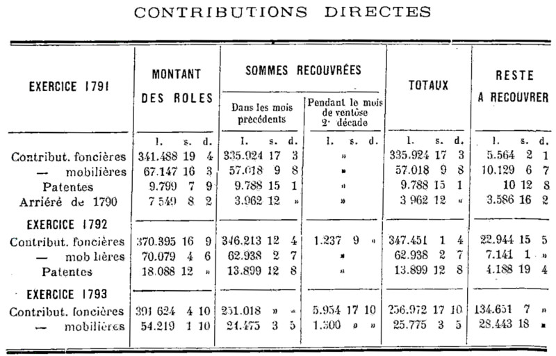 Contributions directes du district de Dinan : exercices 1791, 1792 et 1793 (Bretagne)