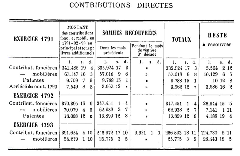 Contributions directes du district de Dinan : exercices 1791, 1792 et 1793 (Bretagne)