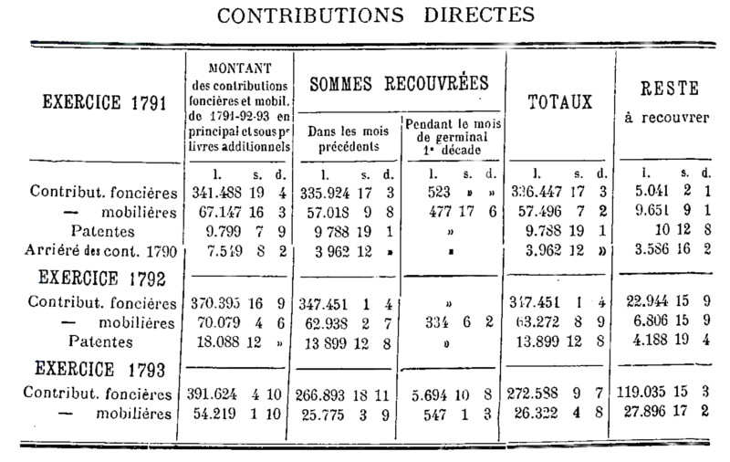 Contributions directes du district de Dinan : exercices 1791, 1792 et 1793 (Bretagne)