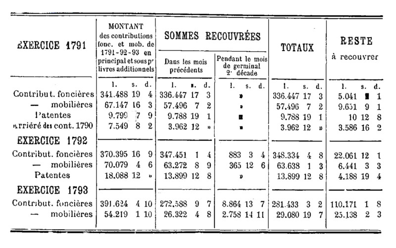 Contributions directes du district de Dinan : exercices 1791, 1792 et 1793 (Bretagne)