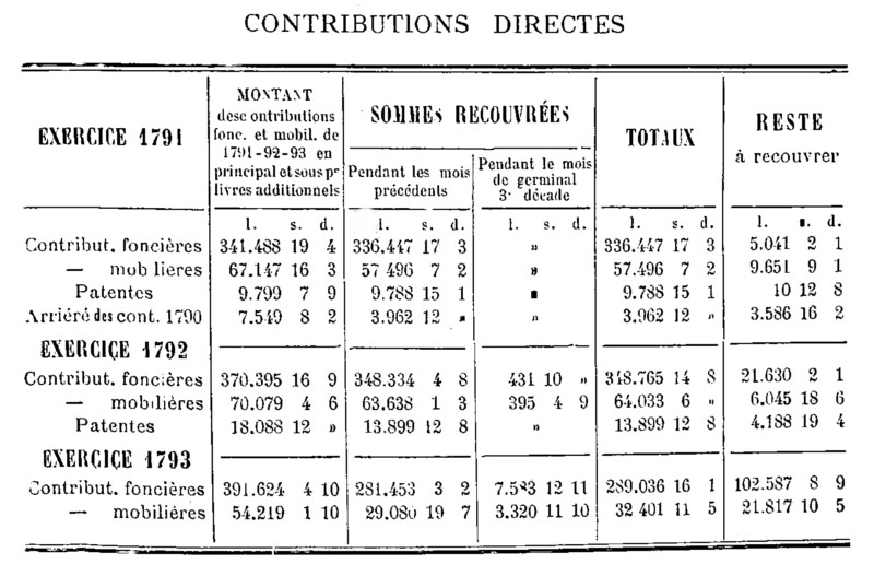 Contributions directes du district de Dinan : exercices 1791, 1792 et 1793 (Bretagne)