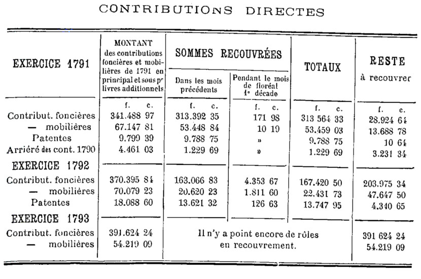 Contributions directes du district de Dinan : exercices 1791, 1792 et 1793 (Bretagne).