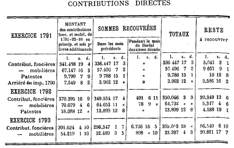 Contributions directes du district de Dinan : exercices 1791, 1792 et 1793 (Bretagne)