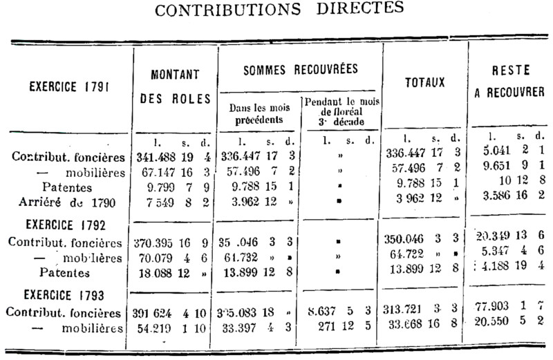 Contributions directes du district de Dinan : exercices 1791, 1792 et 1793 (Bretagne)