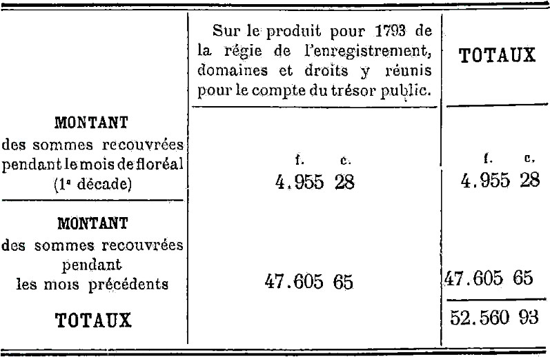 Contributions directes du district de Dinan : exercices 1791, 1792 et 1793 (Bretagne).