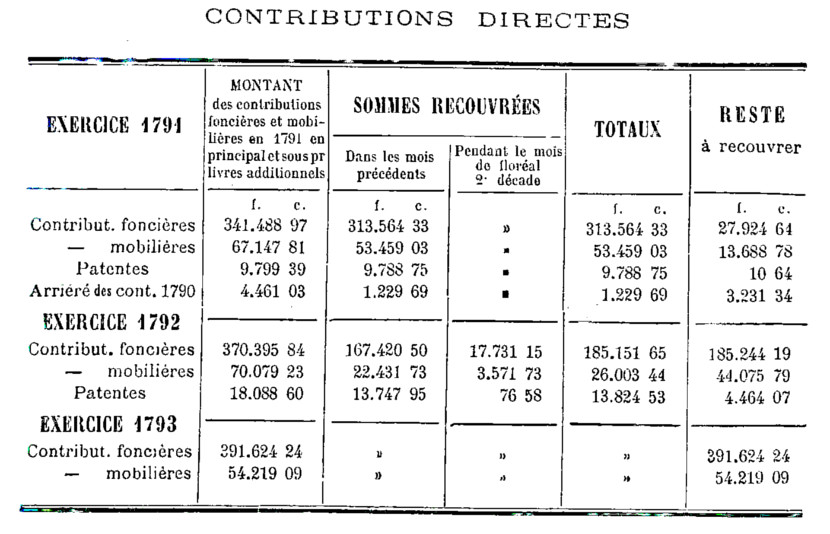 Contributions directes du district de Dinan : exercices 1791, 1792 et 1793 (Bretagne).