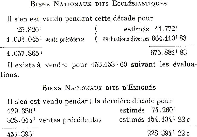 Bien nationaux des migrs et des ecclsiastiques du district de Dinan (Bretagne).